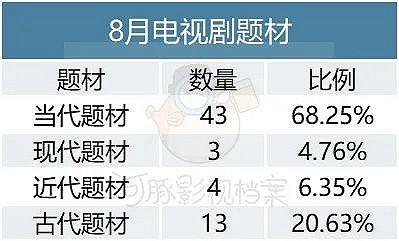 8月电视剧备案：总集数创新高，正午阳光《小巷人家》、蔡明梁天英达情景喜剧《重返青春》备案