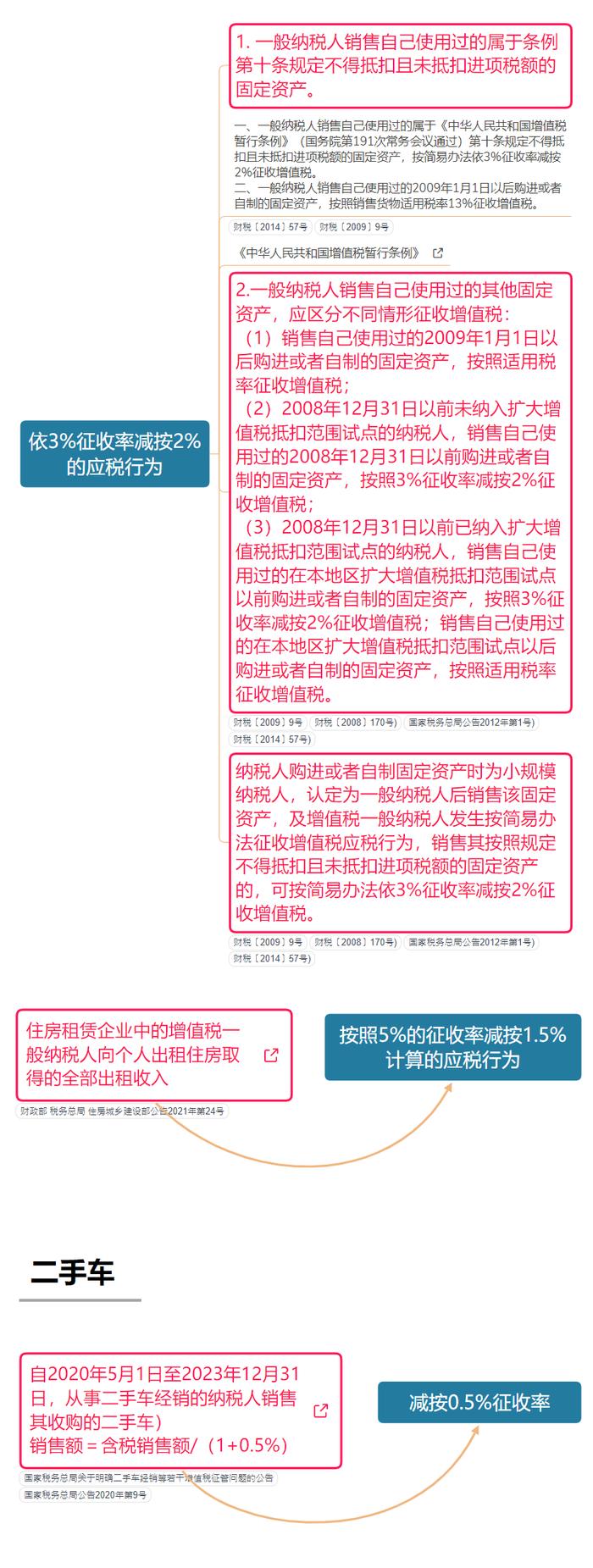 增值税税率终于分清了！0%、9%、10%、3%……（9.20更新）