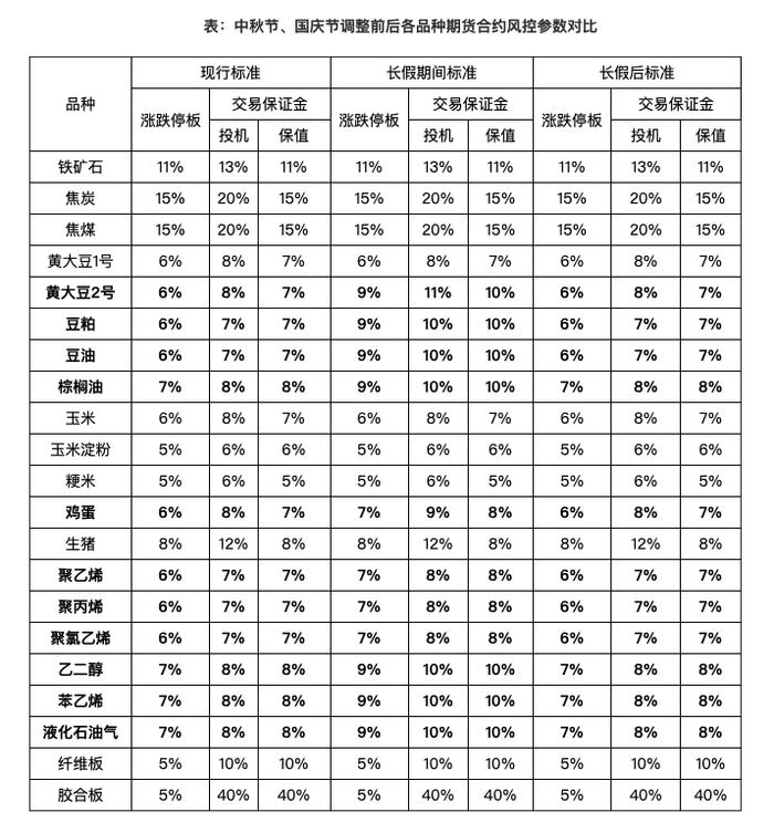 大商所调整2023年中秋节、国庆节假期相关品种期货合约涨跌停板幅度和交易保证金水平