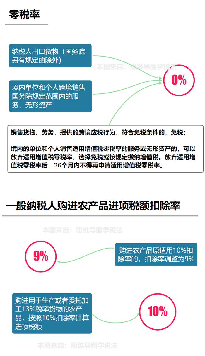 增值税税率终于分清了！0%、9%、10%、3%……（9.20更新）