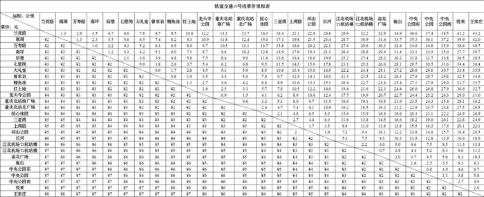 5号线（大石坝—石桥铺）、10号线（后堡—兰花路），票价定了！