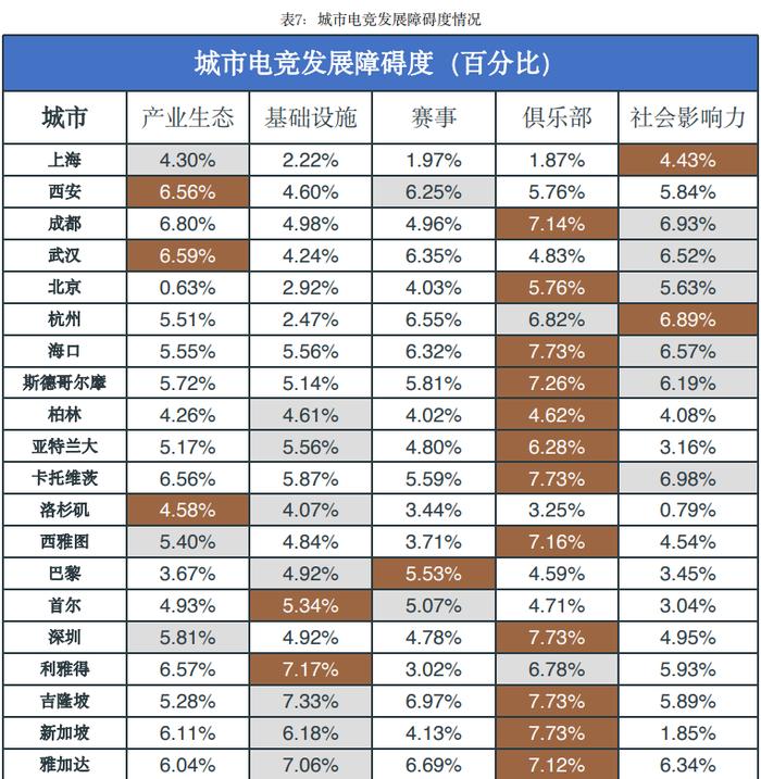 报告：上海跃居全球电竞之都排名榜首，最主要发展障碍是什么