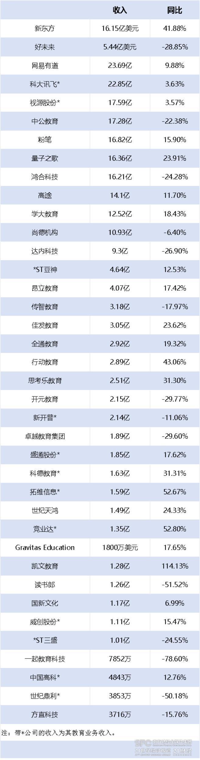 教育上市公司上半年业绩盘点：总市值超4000亿 营收分化排名轮替