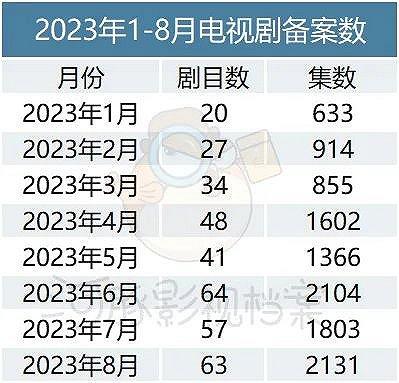 8月电视剧备案：总集数创新高，正午阳光《小巷人家》、蔡明梁天英达情景喜剧《重返青春》备案