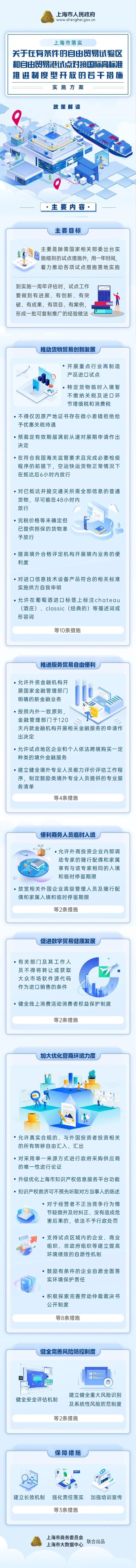 落实自贸区对接国际高标准推进制度型开放的若干措施，上海印发具体实施方案