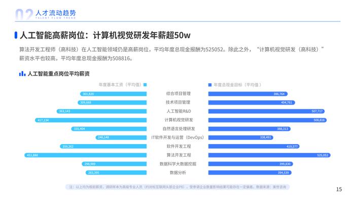 2023年人才迁徙报告（附下载）