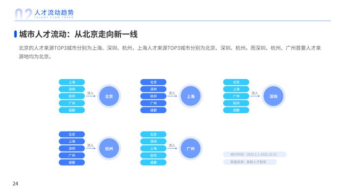 2023年人才迁徙报告（附下载）