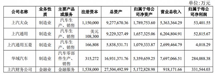 ▲图片来源:上汽集团2023上半年财报