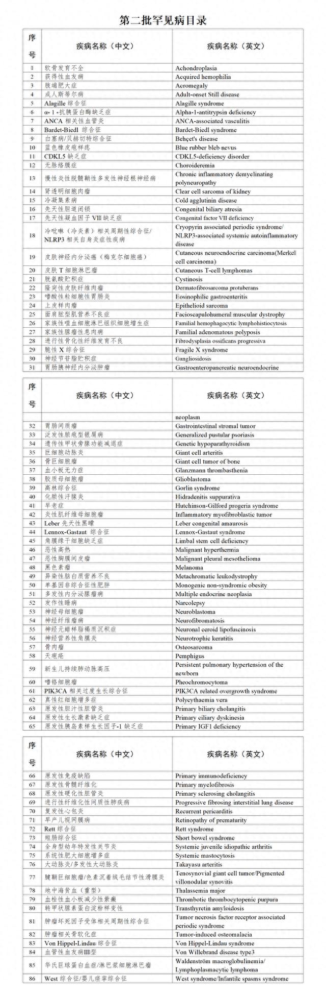 追问｜中国罕见病目录时隔五年再更新，医生和企业怎么看？