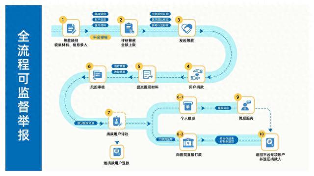 全流程监督：水滴筹第二季度亏损六千万，技术和人力投入成二季度最大支出