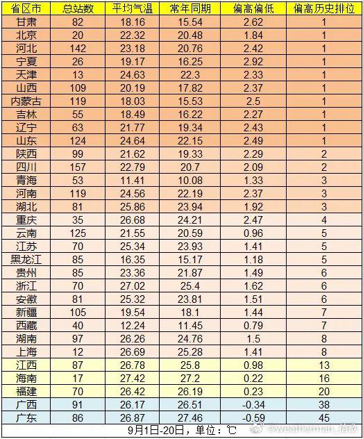 天气 | 暖热罕见！9月天津平均气温1961年来最高！好消息是……