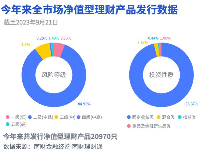 兴银理财“稳添利日盈增利”日开产品收益领先，低波资产叠加高评级债券兼顾流动性和收益性丨机警理财日报