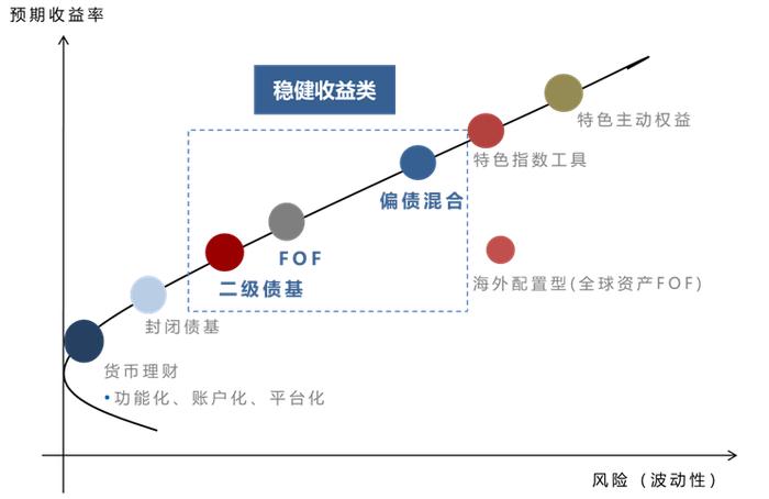 “固收+”回暖了？如何看待偏债混合型基金和二级债基的投资价值？