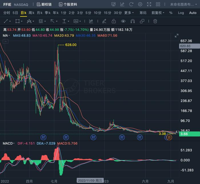 股价持续下跌！FF多位高管自愿降薪买股票