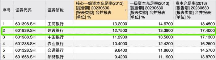 建设银行今日发行200-300亿元永续资本债 2022年监管批复额度或将全部用完