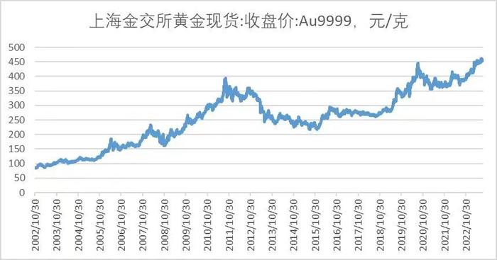 600元一克的金子，年轻人正在抢着买