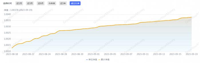 兴银理财“稳添利日盈增利”日开产品收益领先，低波资产叠加高评级债券兼顾流动性和收益性丨机警理财日报