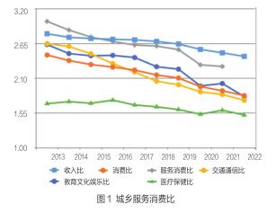 服务消费发展：现状、比较及建议