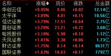 证券板块走高 华创云信领涨 机构建议关注财富管理布局突出的标的