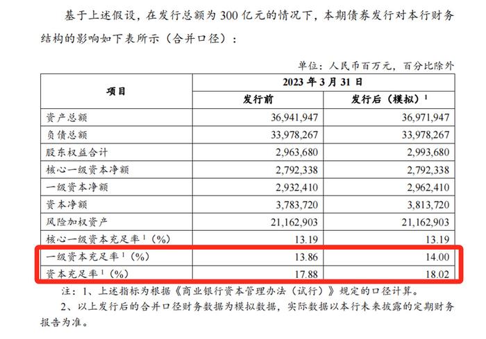 建设银行今日发行200-300亿元永续资本债 2022年监管批复额度或将全部用完