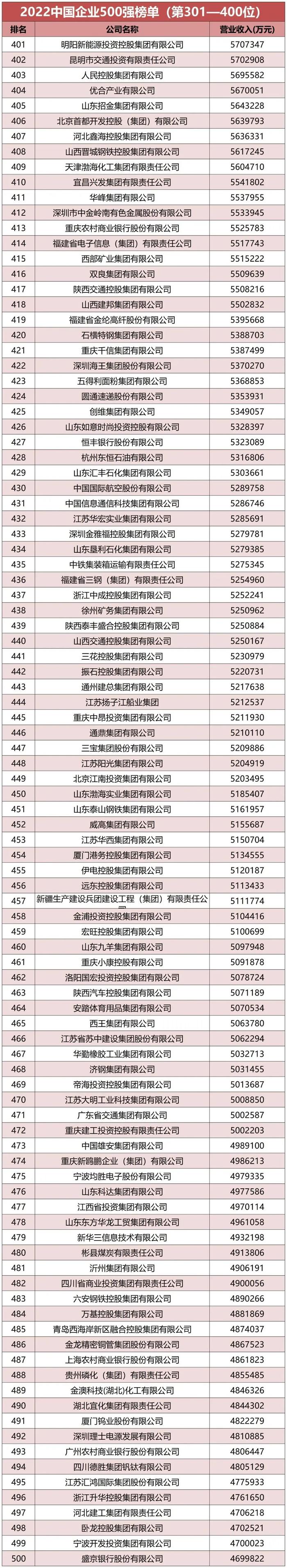 《国资报告》解读2023中国企业500强名单​：国企更好发挥功能作用，我国产业布局持续优化