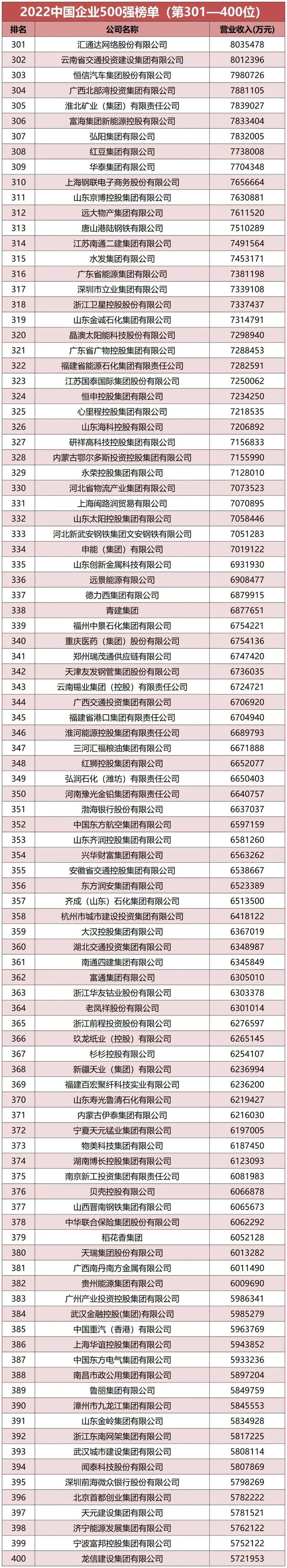 《国资报告》解读2023中国企业500强名单​：国企更好发挥功能作用，我国产业布局持续优化