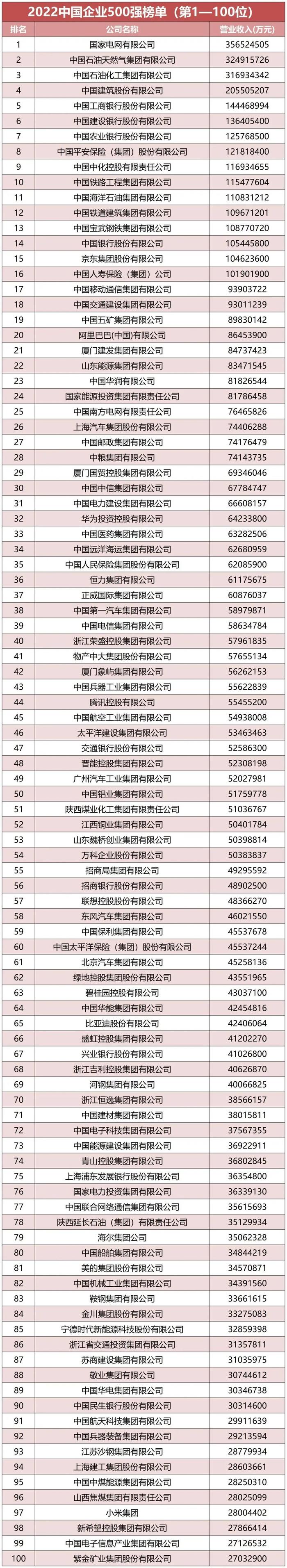 《国资报告》解读2023中国企业500强名单​：国企更好发挥功能作用，我国产业布局持续优化