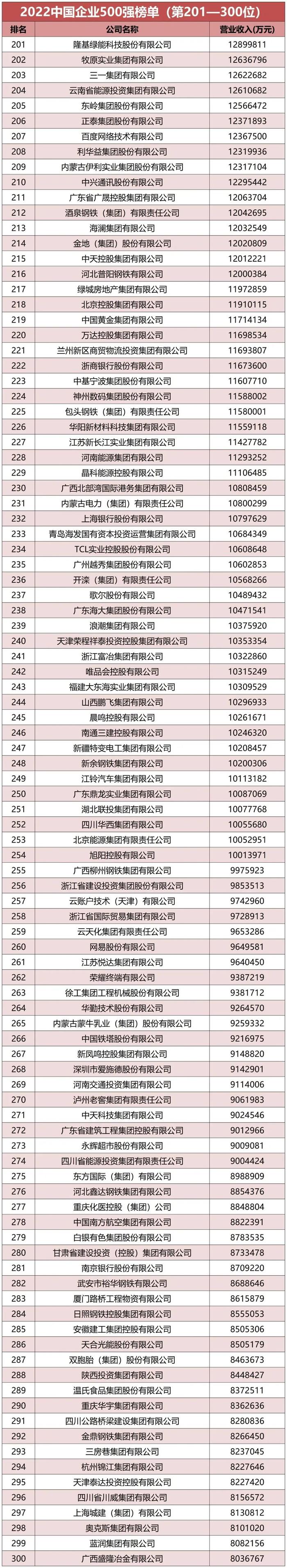 《国资报告》解读2023中国企业500强名单​：国企更好发挥功能作用，我国产业布局持续优化