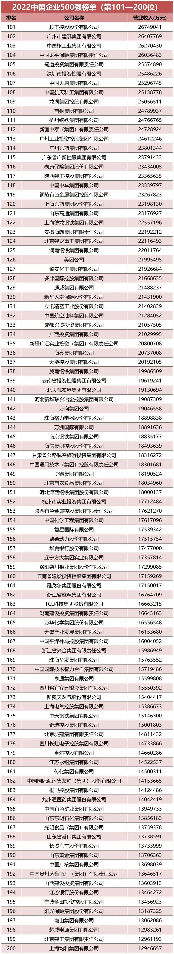 《国资报告》解读2023中国企业500强名单​：国企更好发挥功能作用，我国产业布局持续优化