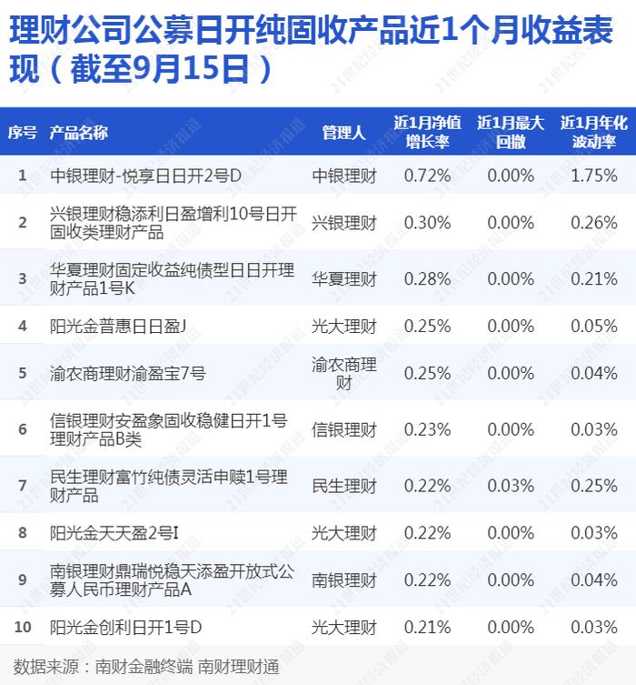 兴银理财“稳添利日盈增利”日开产品收益领先，低波资产叠加高评级债券兼顾流动性和收益性丨机警理财日报