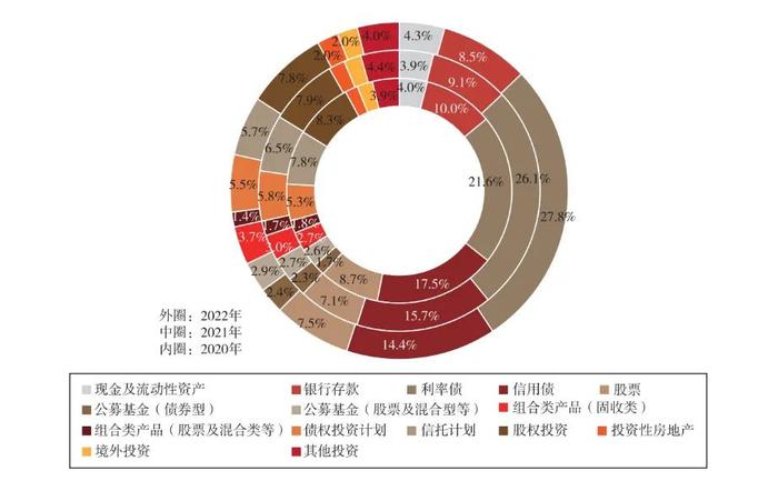 2020-2022年保險資金大類資產配置結構 注:數據樣本爲同時參與2020年、2021年和2022年的185家壽險、產險、集團和再保險公司。