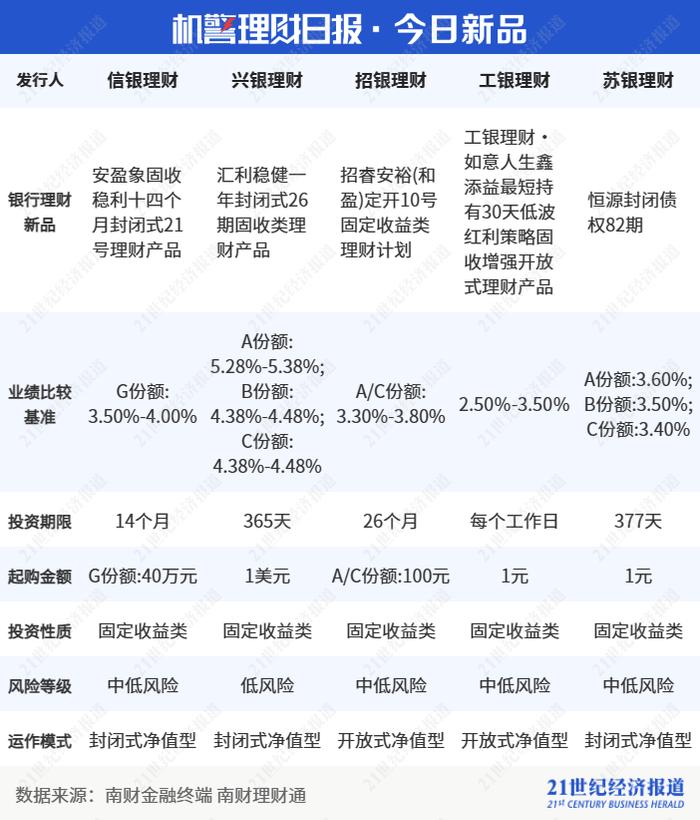 兴银理财“稳添利日盈增利”日开产品收益领先，低波资产叠加高评级债券兼顾流动性和收益性丨机警理财日报