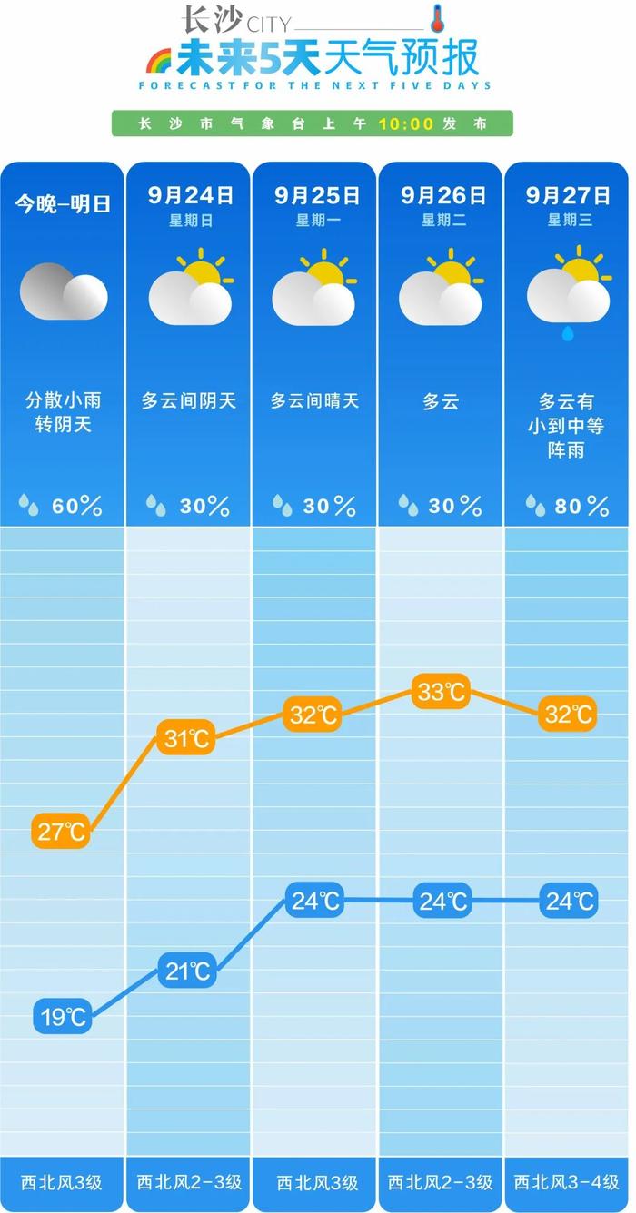 气温↗↗↗未来几天长沙的天气……