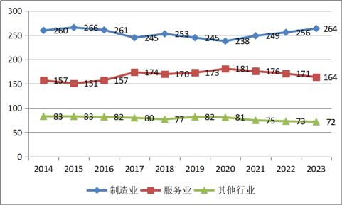 《国资报告》解读2023中国企业500强名单​：国企更好发挥功能作用，我国产业布局持续优化