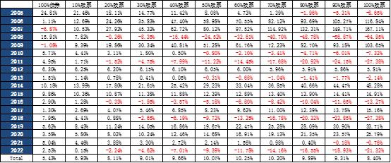 “固收+”回暖了？如何看待偏债混合型基金和二级债基的投资价值？