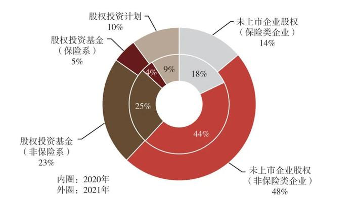 2021-2022年保險公司股權投資規模及佔比