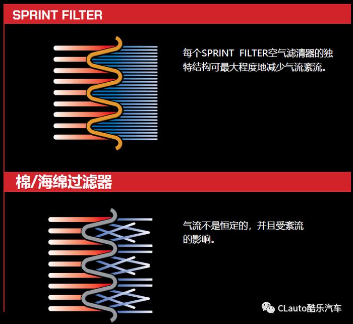 进气声音都会变！高流量与高过滤的SF空滤，进气效率提高，几乎终身免更换 | 酷乐汽车