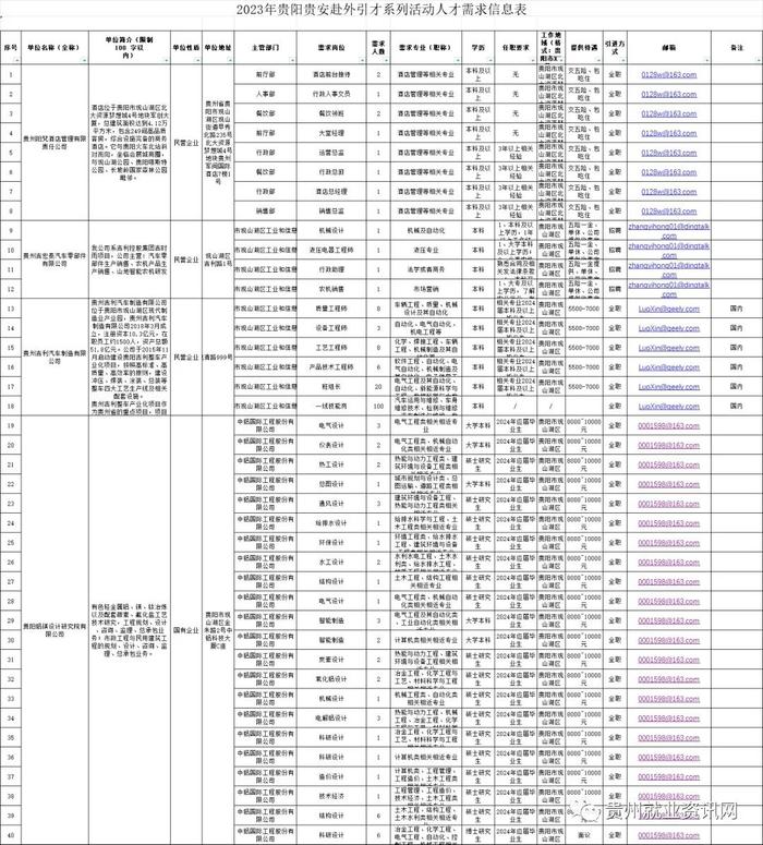 招聘2649人！2023年贵阳贵安赴外引才活动人才需求来了