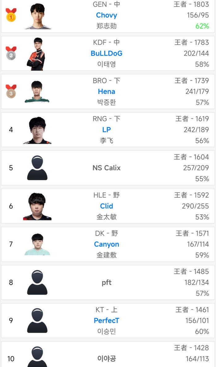 英雄联盟胜率排行榜_5EPlay-5EPlay赛凡网(2)