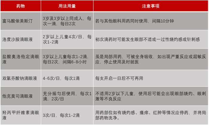 儿童过敏性结膜炎用药攻略，4表汇总