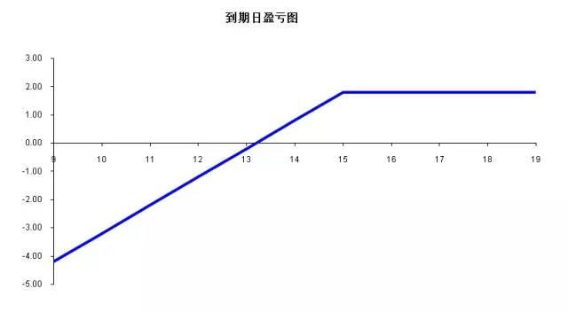 期权策略篇之备兑开仓——实例损益分析