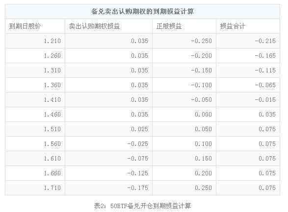 期权策略篇之备兑开仓——实例损益分析