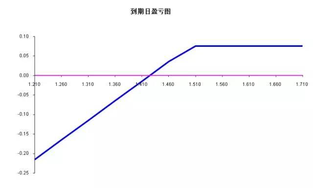 期权策略篇之备兑开仓——实例损益分析