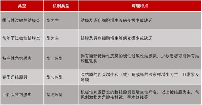 儿童过敏性结膜炎用药攻略，4表汇总