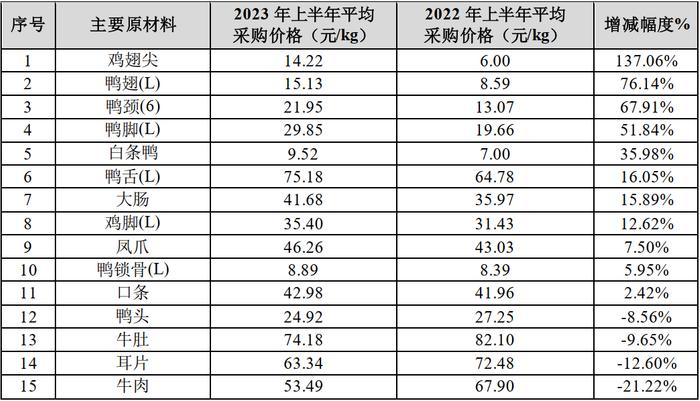 为什么周黑鸭们越卖越贵？