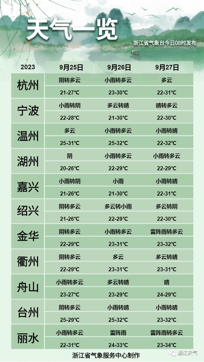 冲上30℃！浙江明起气温大幅回升，冷空气已在候场