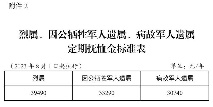 连涨19年！国家提高部分优抚对象抚恤补助标准