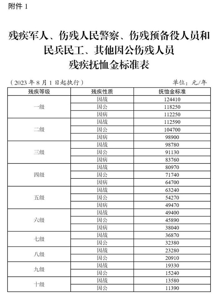 连涨19年！国家提高部分优抚对象抚恤补助标准