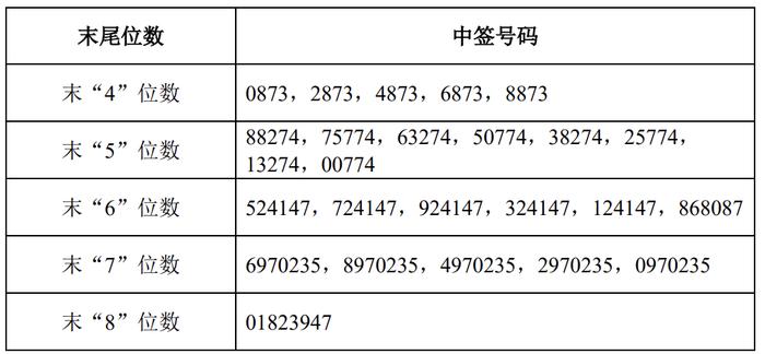 浩辰软件：科创板IPO网上发行中签号码共有7740个