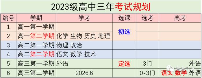 新高考高中三年规划:学业规划、升学规划和生涯规划,每一次选择都是一次机会(图3) 新高考高中三年规划:学业规划、升学规划和生涯规划,每一次选择都是一次机会(图3)